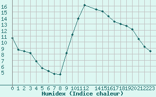 Courbe de l'humidex pour Hohrod (68)