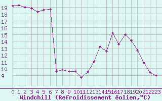 Courbe du refroidissement olien pour Dijon / Longvic (21)