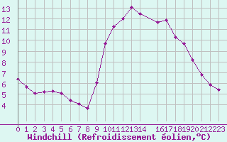 Courbe du refroidissement olien pour Six-Fours (83)