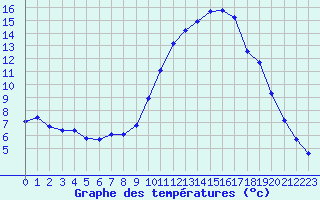 Courbe de tempratures pour Le Luc (83)