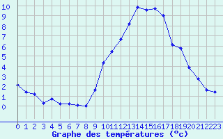 Courbe de tempratures pour Carpentras (84)