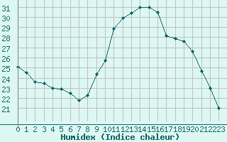 Courbe de l'humidex pour La Javie (04)