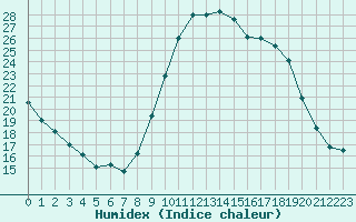 Courbe de l'humidex pour Mouilleron-le-Captif (85)