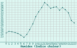 Courbe de l'humidex pour Saint-Georges-d'Oleron (17)