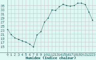 Courbe de l'humidex pour Lhospitalet (46)