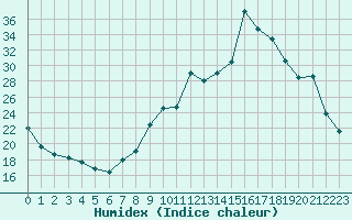 Courbe de l'humidex pour Sallanches (74)