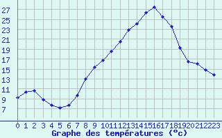 Courbe de tempratures pour Colmar (68)