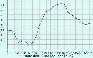 Courbe de l'humidex pour Nmes - Courbessac (30)