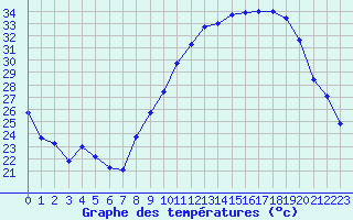 Courbe de tempratures pour Renwez (08)