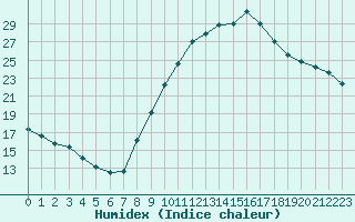 Courbe de l'humidex pour Brianon (05)