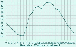 Courbe de l'humidex pour Le Bourget (93)