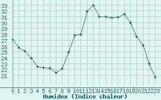 Courbe de l'humidex pour Saint-Germain-le-Guillaume (53)