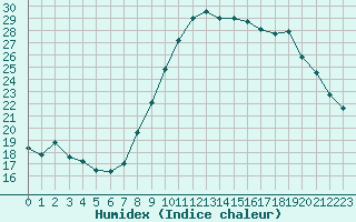 Courbe de l'humidex pour Saint-Maximin-la-Sainte-Baume (83)