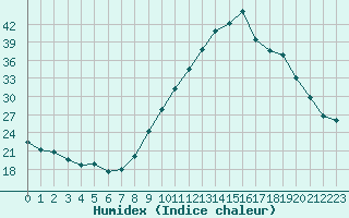 Courbe de l'humidex pour Amiens - Dury (80)