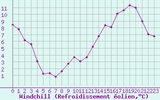 Courbe du refroidissement olien pour Belfort-Dorans (90)
