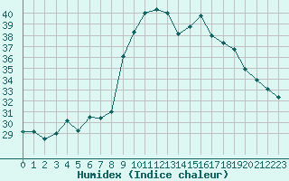 Courbe de l'humidex pour Alistro (2B)