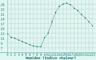 Courbe de l'humidex pour Potes / Torre del Infantado (Esp)