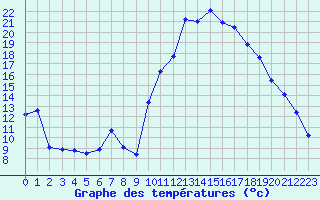 Courbe de tempratures pour La Javie (04)