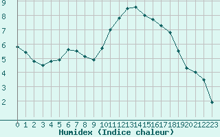 Courbe de l'humidex pour Lille (59)