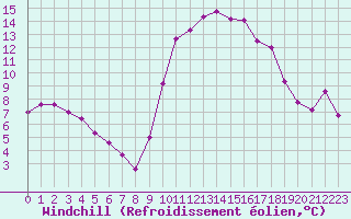 Courbe du refroidissement olien pour Aix-en-Provence (13)