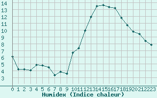 Courbe de l'humidex pour Ciudad Real (Esp)