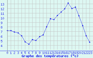 Courbe de tempratures pour Chatelus-Malvaleix (23)