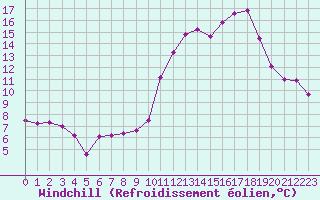 Courbe du refroidissement olien pour Eygliers (05)