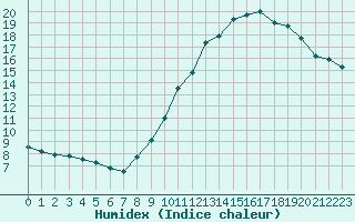 Courbe de l'humidex pour Sgur-le-Chteau (19)