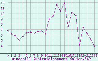 Courbe du refroidissement olien pour Orly (91)