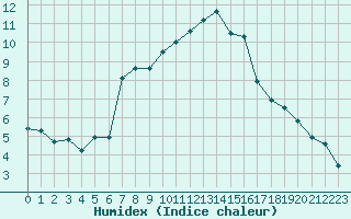 Courbe de l'humidex pour Almenches (61)