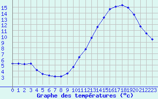 Courbe de tempratures pour Saint-Martial-de-Vitaterne (17)