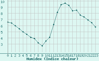 Courbe de l'humidex pour Dunkerque (59)