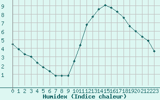 Courbe de l'humidex pour Le Mans (72)