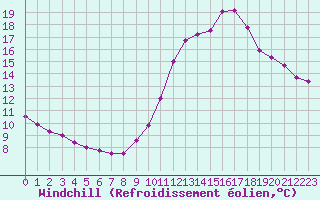 Courbe du refroidissement olien pour Monts-sur-Guesnes (86)