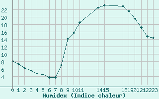 Courbe de l'humidex pour Saint-Haon (43)