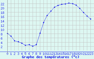 Courbe de tempratures pour Amur (79)