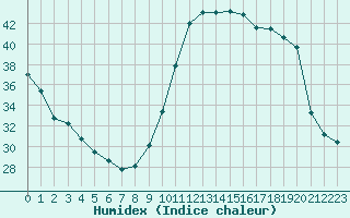 Courbe de l'humidex pour Castellbell i el Vilar (Esp)