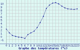 Courbe de tempratures pour Nonaville (16)