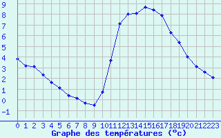 Courbe de tempratures pour Eu (76)