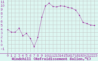 Courbe du refroidissement olien pour Saint-Brieuc (22)