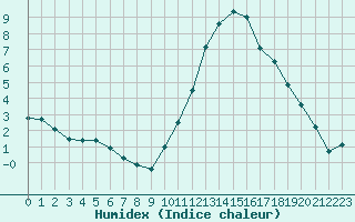 Courbe de l'humidex pour Saint-Dizier (52)