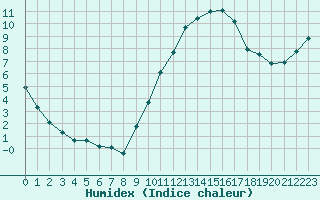 Courbe de l'humidex pour Gros-Rderching (57)