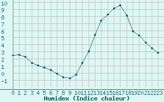 Courbe de l'humidex pour Potes / Torre del Infantado (Esp)