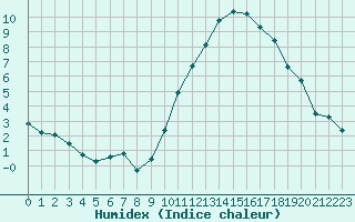 Courbe de l'humidex pour Biarritz (64)