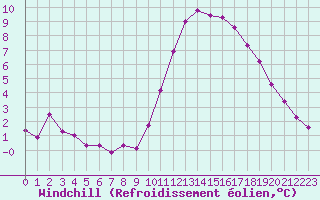 Courbe du refroidissement olien pour Herserange (54)