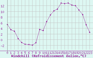Courbe du refroidissement olien pour Vichy (03)