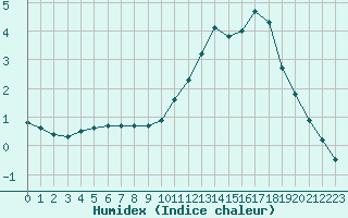 Courbe de l'humidex pour Sorcy-Bauthmont (08)