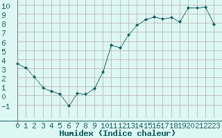 Courbe de l'humidex pour Biarritz (64)