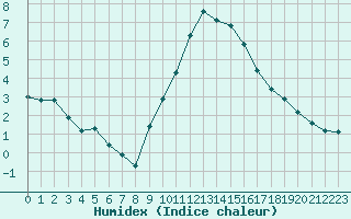 Courbe de l'humidex pour Le Luc (83)