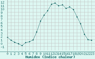 Courbe de l'humidex pour Christnach (Lu)